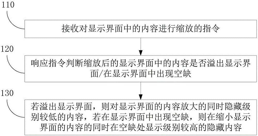 一種顯示界面排版調整方法及系統(tǒng)與制造工藝