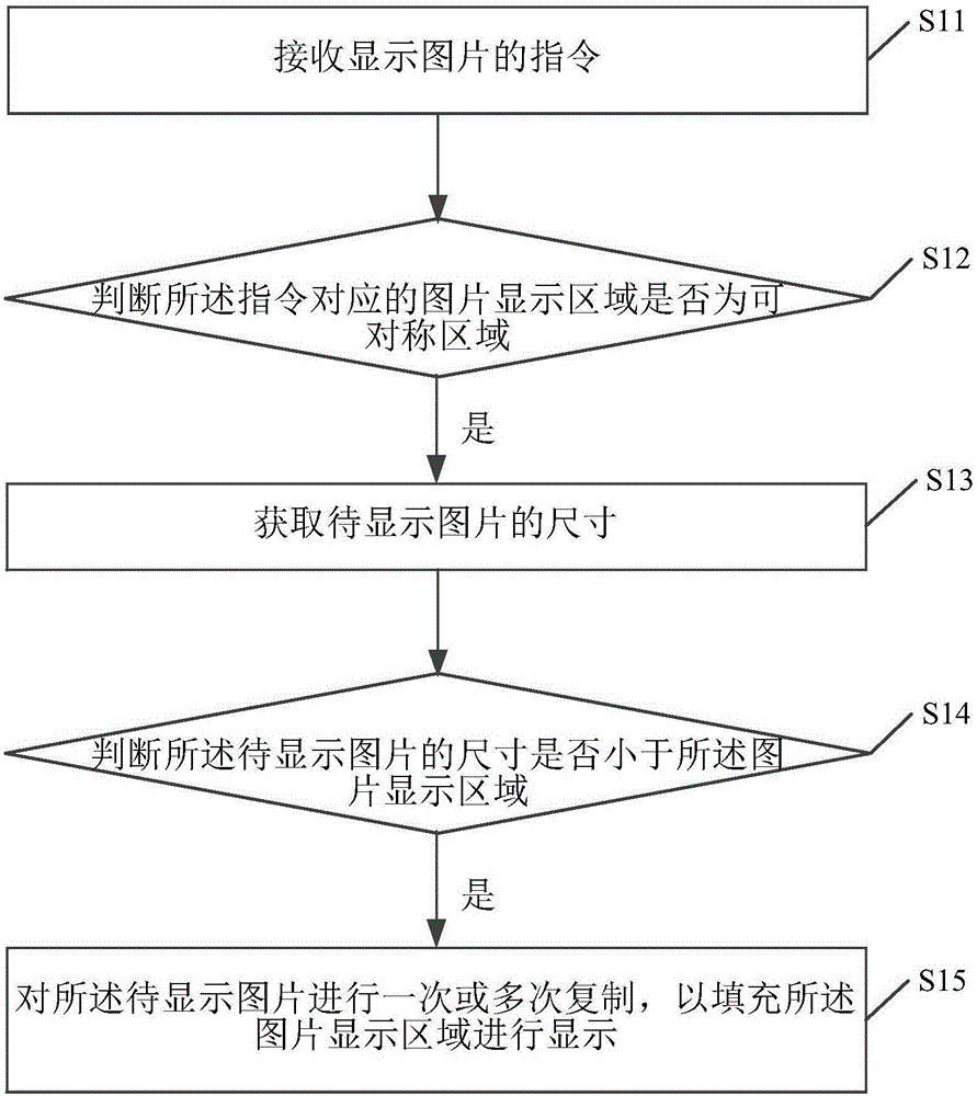 一種顯示圖片的方法及裝置與制造工藝