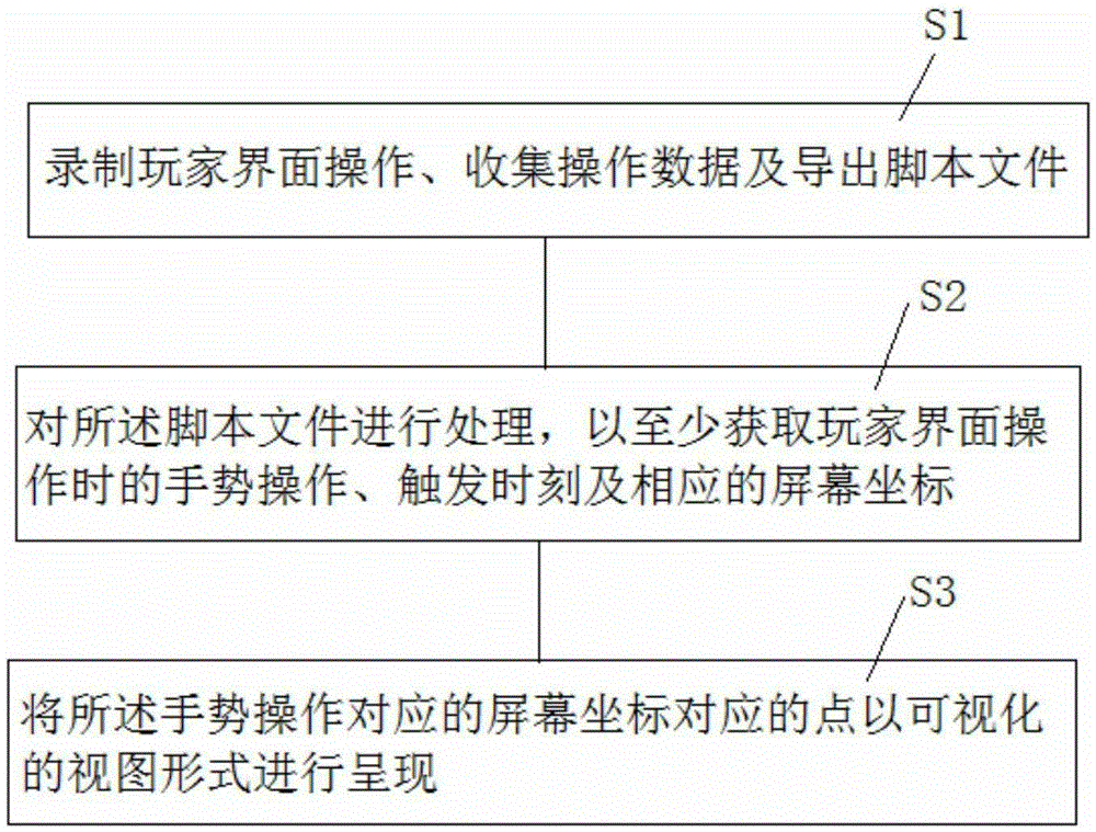 一種移動(dòng)終端的游戲操作記錄處理方法及系統(tǒng)與制造工藝