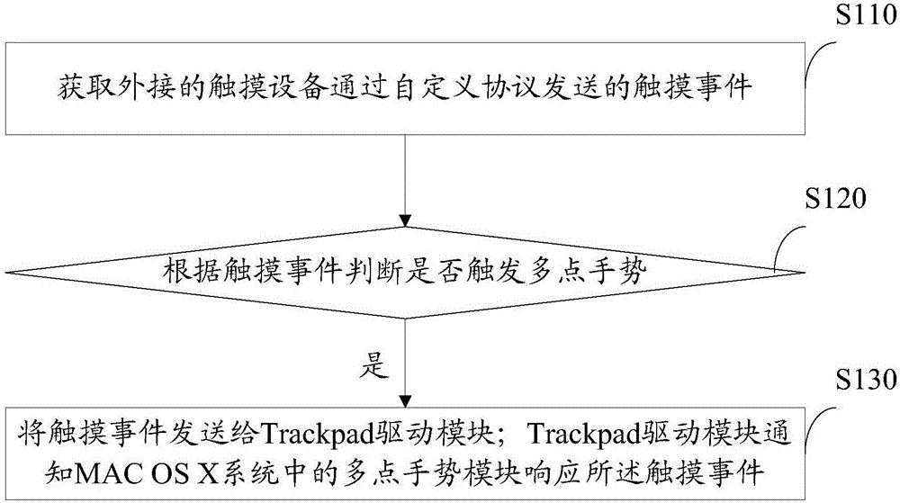 MACOSX系統(tǒng)下實(shí)現(xiàn)多點(diǎn)手勢的方法和裝置與制造工藝