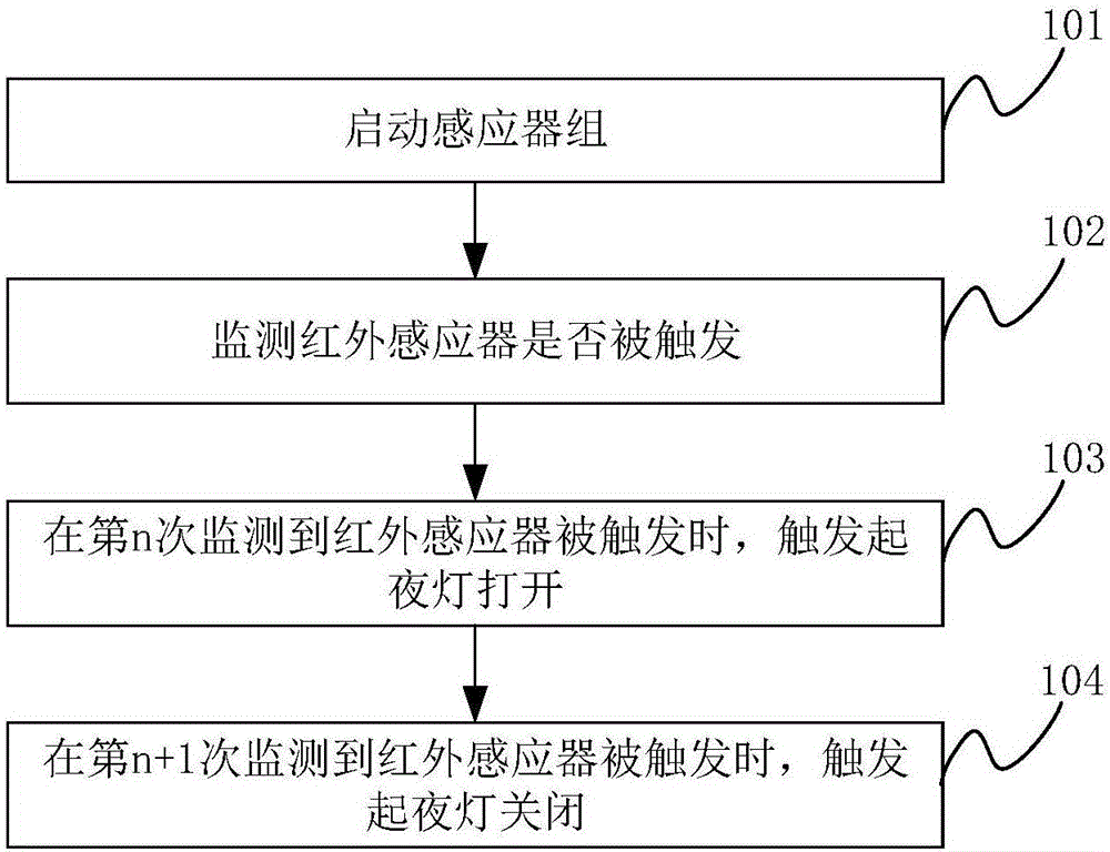 一種起夜監(jiān)測方法及裝置與制造工藝