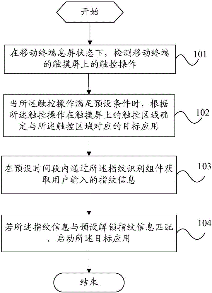 一種應用的啟動方法及移動終端與制造工藝