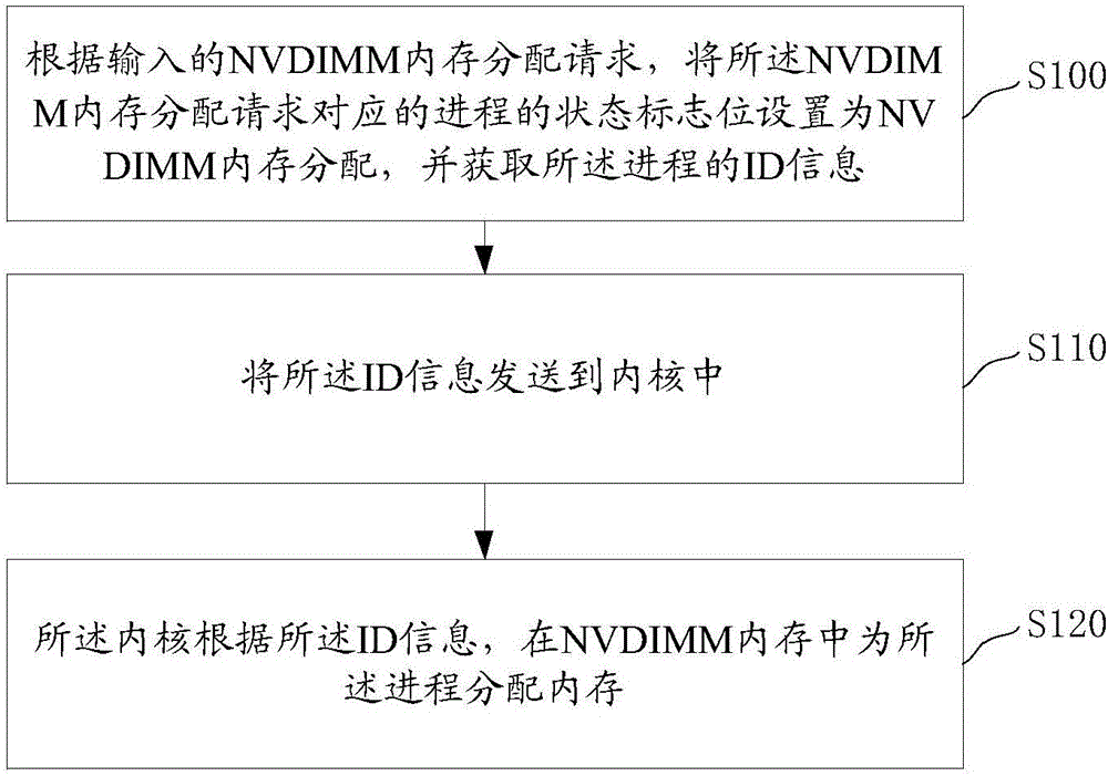 一種Linux系統(tǒng)應(yīng)用程序內(nèi)存管理方法及系統(tǒng)與制造工藝