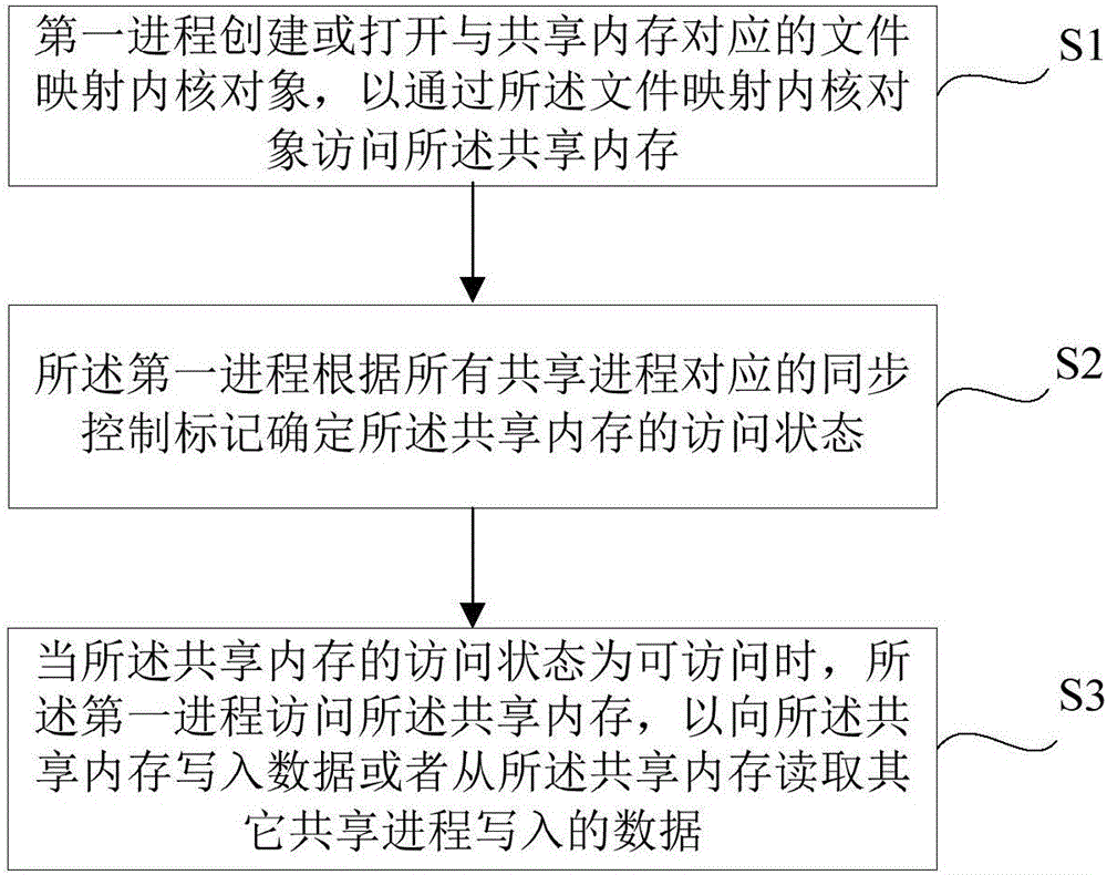 用于進(jìn)程間資源共享的方法與設(shè)備與制造工藝