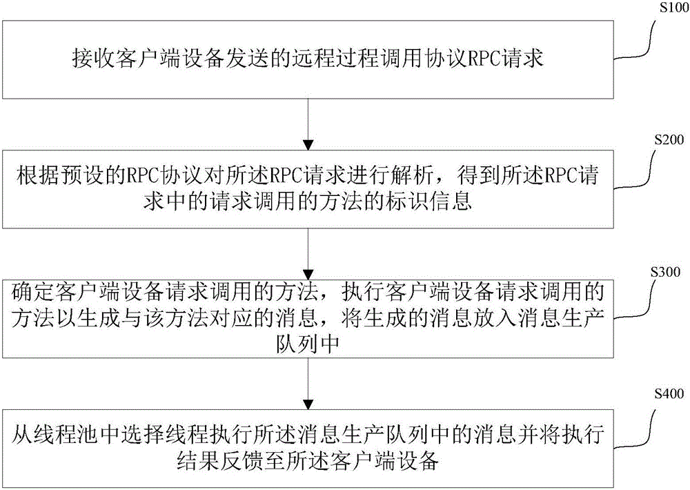 远程过程调用方法及装置与制造工艺