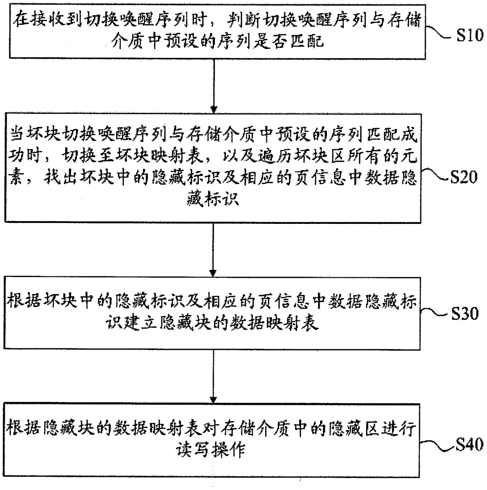 基于flash存储介质的数据切换方法及装置与制造工艺