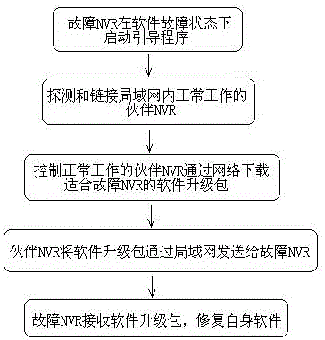 一种NVR软件伙伴修复方法、系统与制造工艺