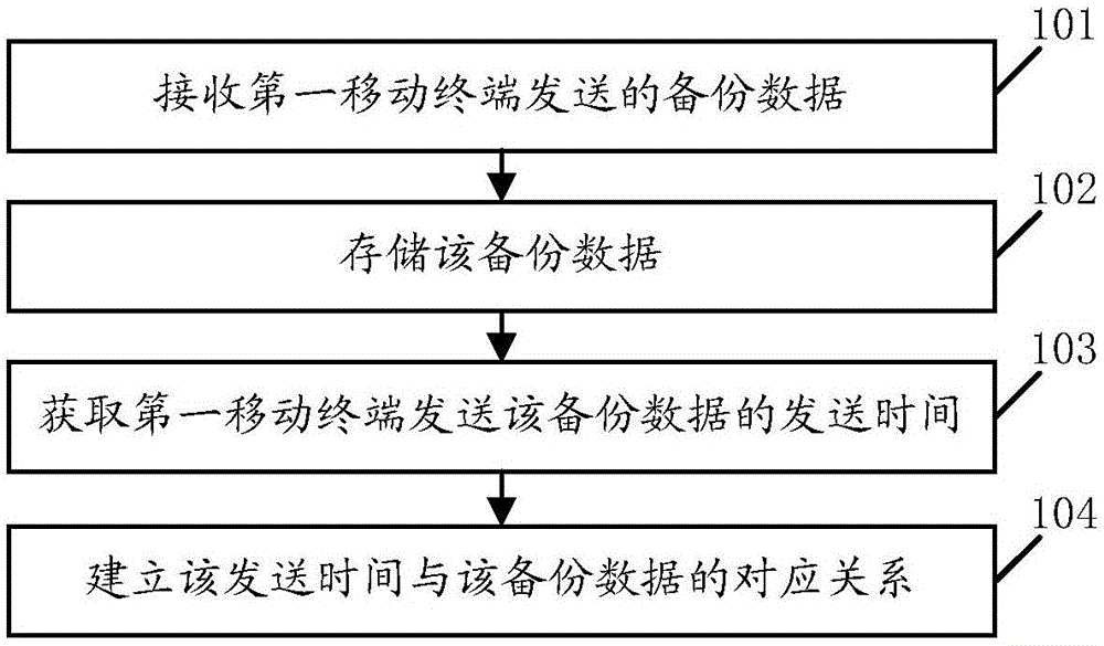 一種備份方法及裝置與制造工藝