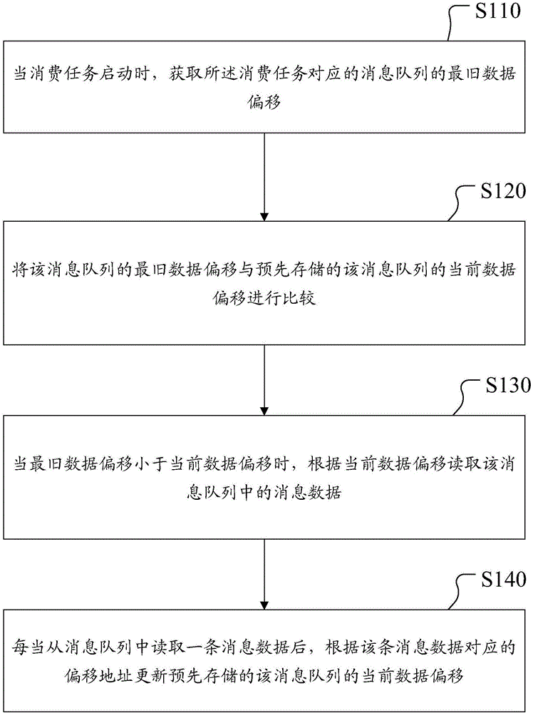 消息隊列的消費方法及裝置與制造工藝