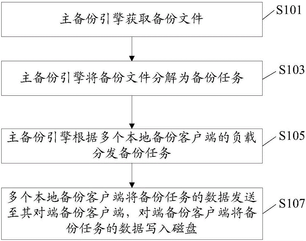 分布式實(shí)時(shí)文件系統(tǒng)的備份方法及備份系統(tǒng)與制造工藝