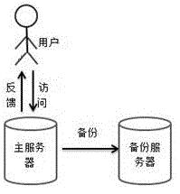 一種存儲管理軟件的用戶數(shù)據(jù)保護(hù)方法與制造工藝