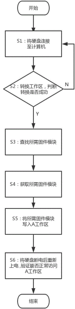 一種日立硬盤A工作區(qū)中固件模塊損壞的修復(fù)方法與制造工藝