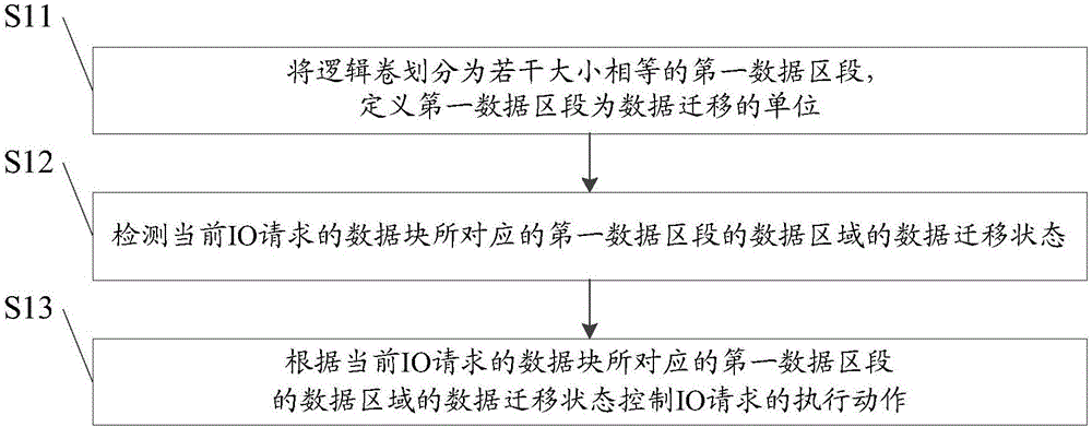 一種數(shù)據(jù)遷移過程中對IO請求的控制方法及系統(tǒng)與制造工藝