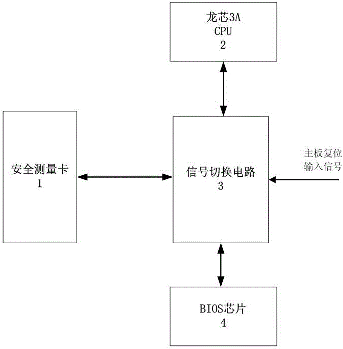 一種基于龍芯3A系統的可信驗證方法與制造工藝