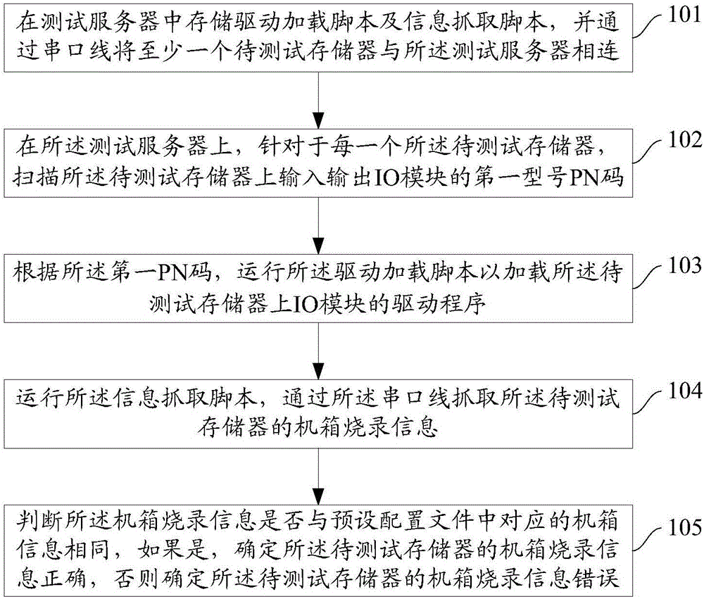 一種存儲器機(jī)箱燒錄信息的檢測方法及裝置與制造工藝