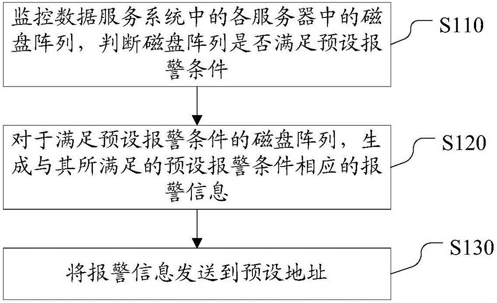 一種監(jiān)控數(shù)據(jù)服務系統(tǒng)中磁盤陣列的方法和裝置與制造工藝