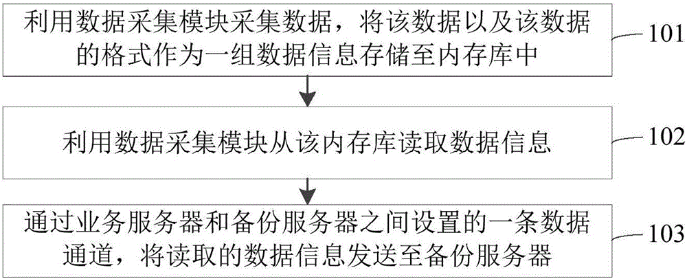 數(shù)據(jù)備份方法及裝置與制造工藝