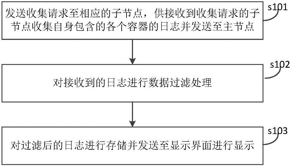 一種基于容器云系統(tǒng)的日志處理方法、裝置及其系統(tǒng)與制造工藝