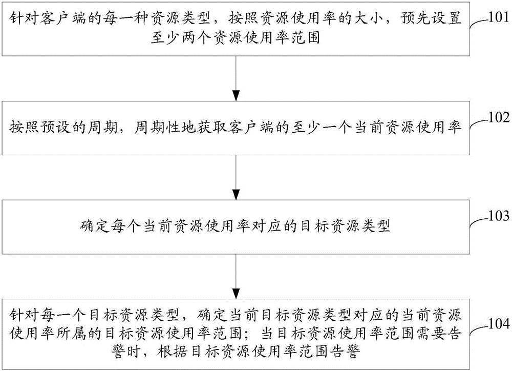 一种资源告警方法和装置与制造工艺