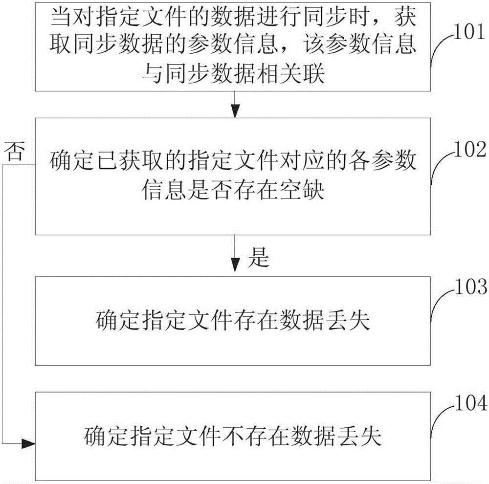 一種數(shù)據(jù)檢測(cè)方法和裝置與制造工藝