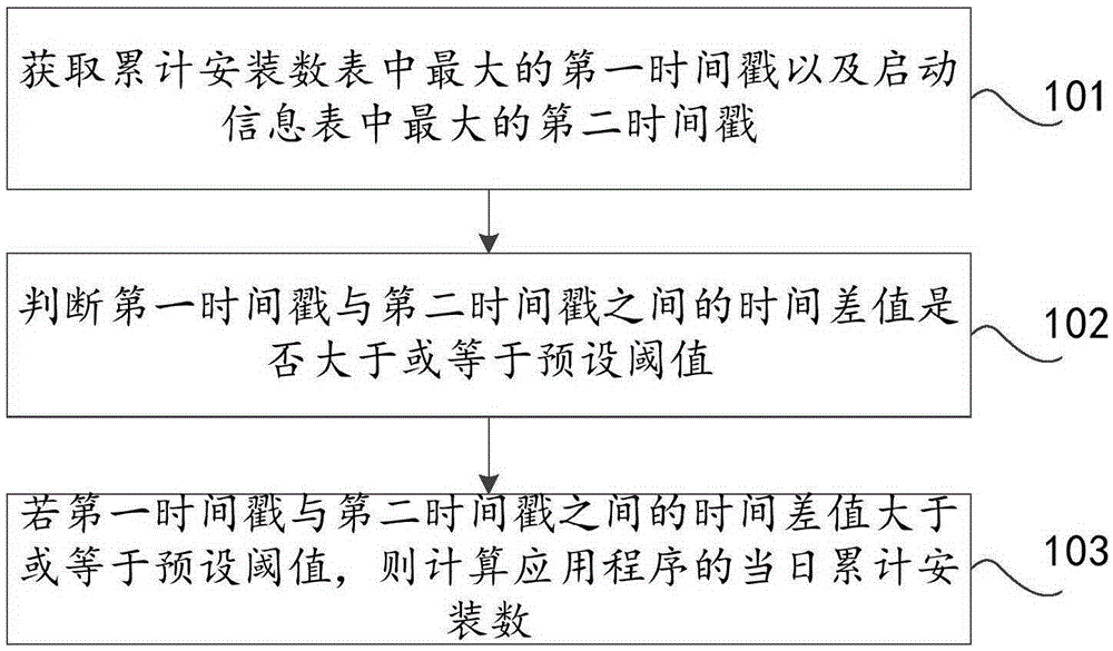 數(shù)據(jù)統(tǒng)計方法及裝置與制造工藝