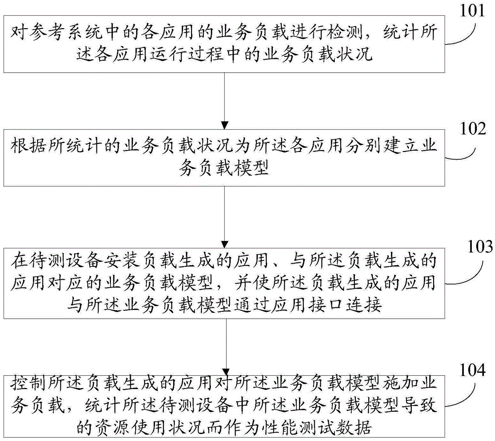 設(shè)備性能測試方法及裝置與制造工藝