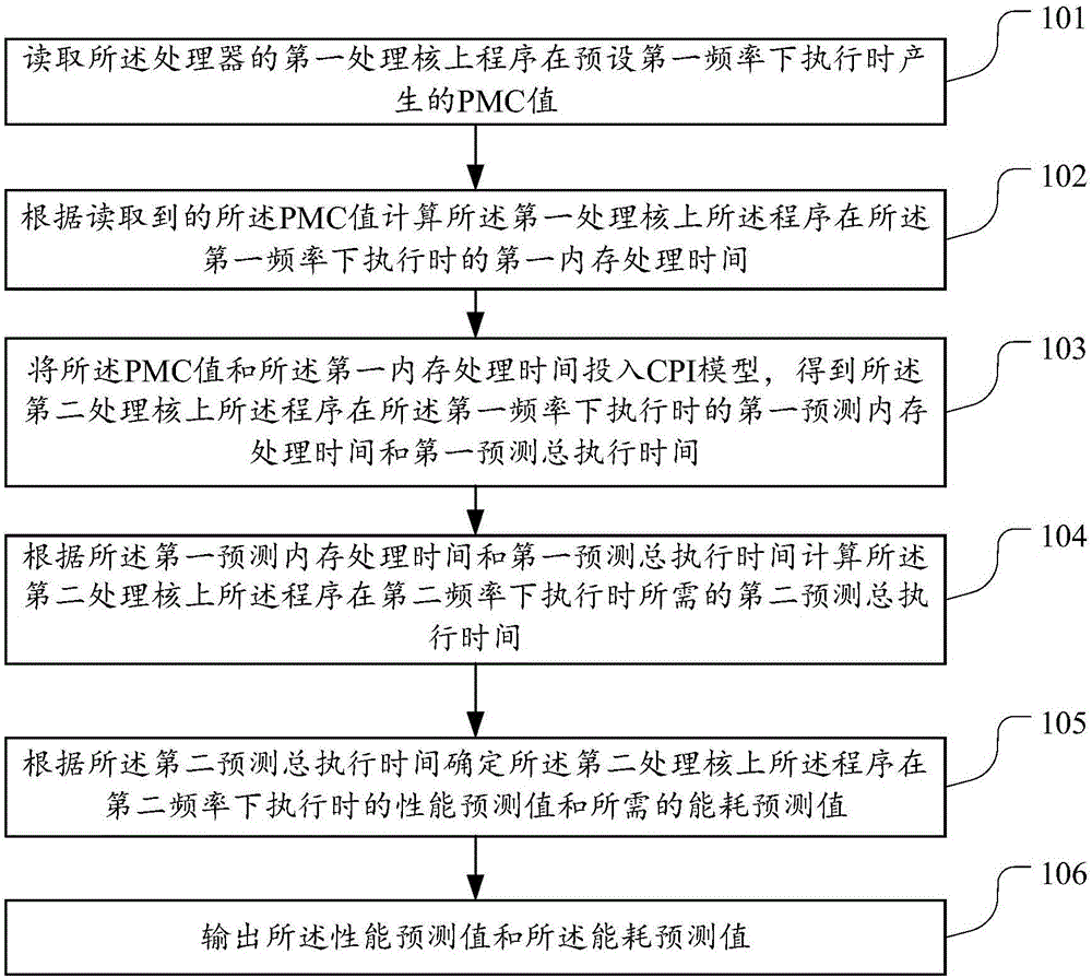 一種性能和能耗預(yù)測(cè)方法及裝置與制造工藝