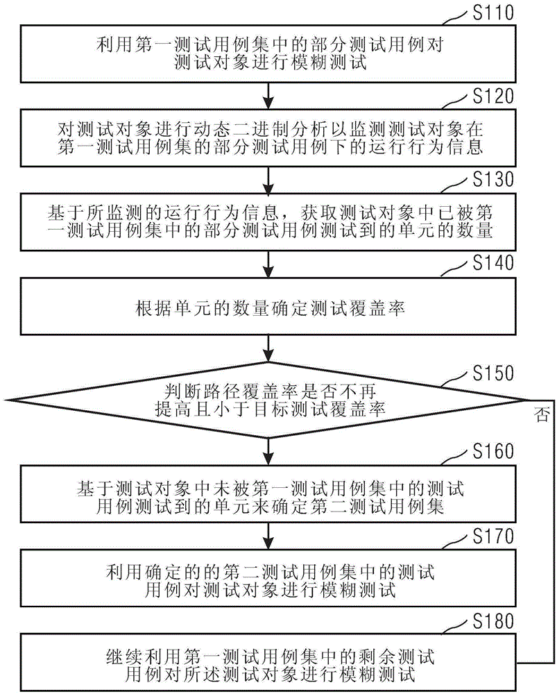 模糊测试方法和装置与制造工艺