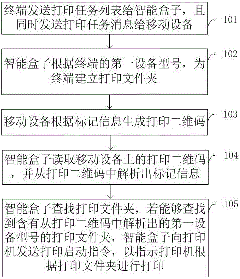 打印方法及装置与制造工艺