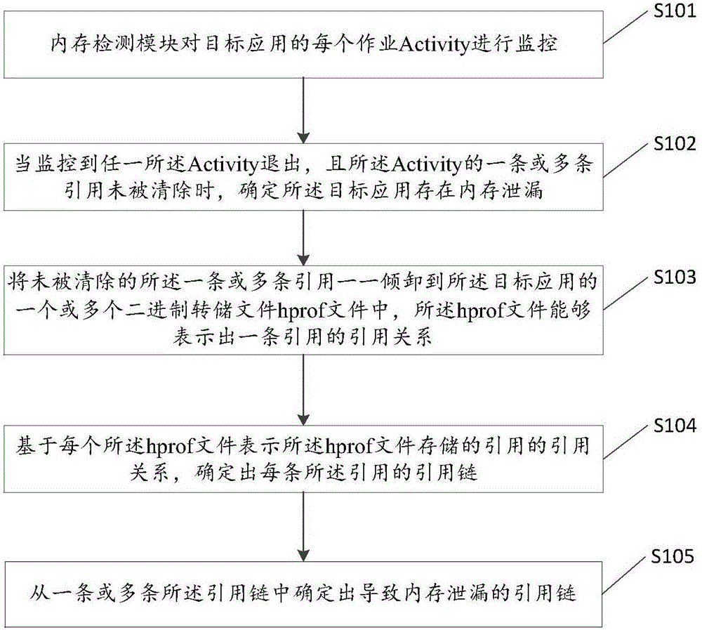 一種內(nèi)存泄漏的檢測(cè)方法和裝置與制造工藝