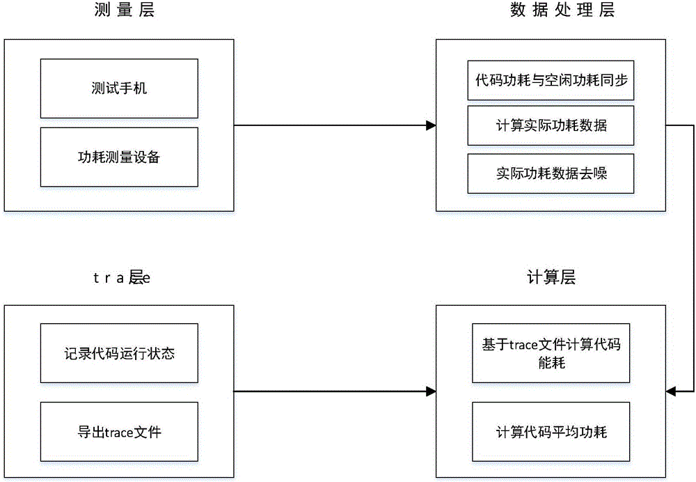 一種基于trace文件的代碼功耗測(cè)試方法與制造工藝