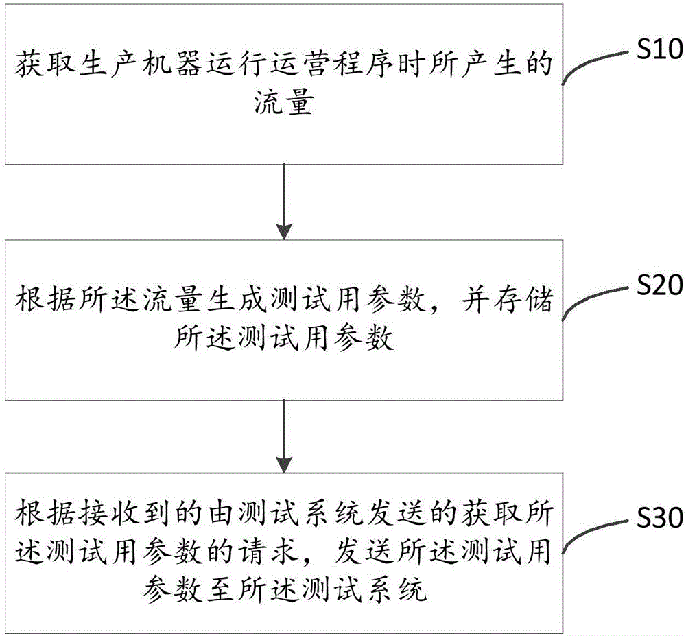 软件压力测试用数据提供方法及系统与制造工艺