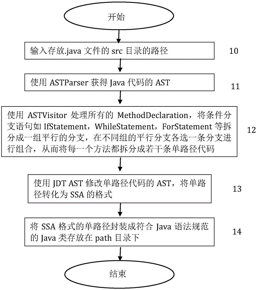 一種基于AST的Java代碼SSA單路徑的生成方法與制造工藝