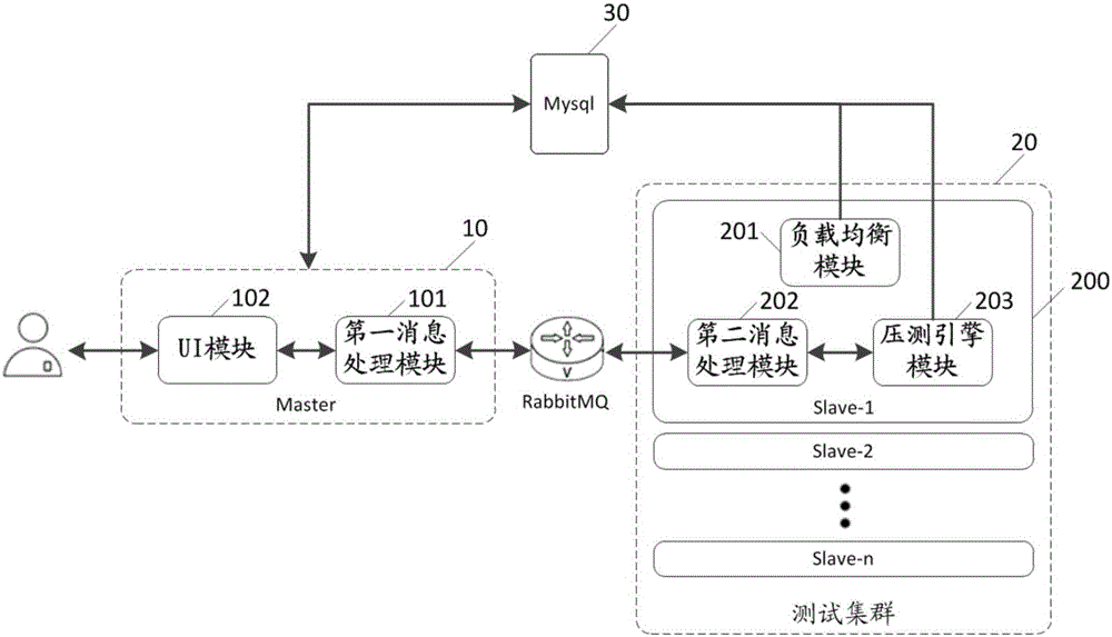 一種分布式壓力測(cè)試方法和系統(tǒng)與制造工藝