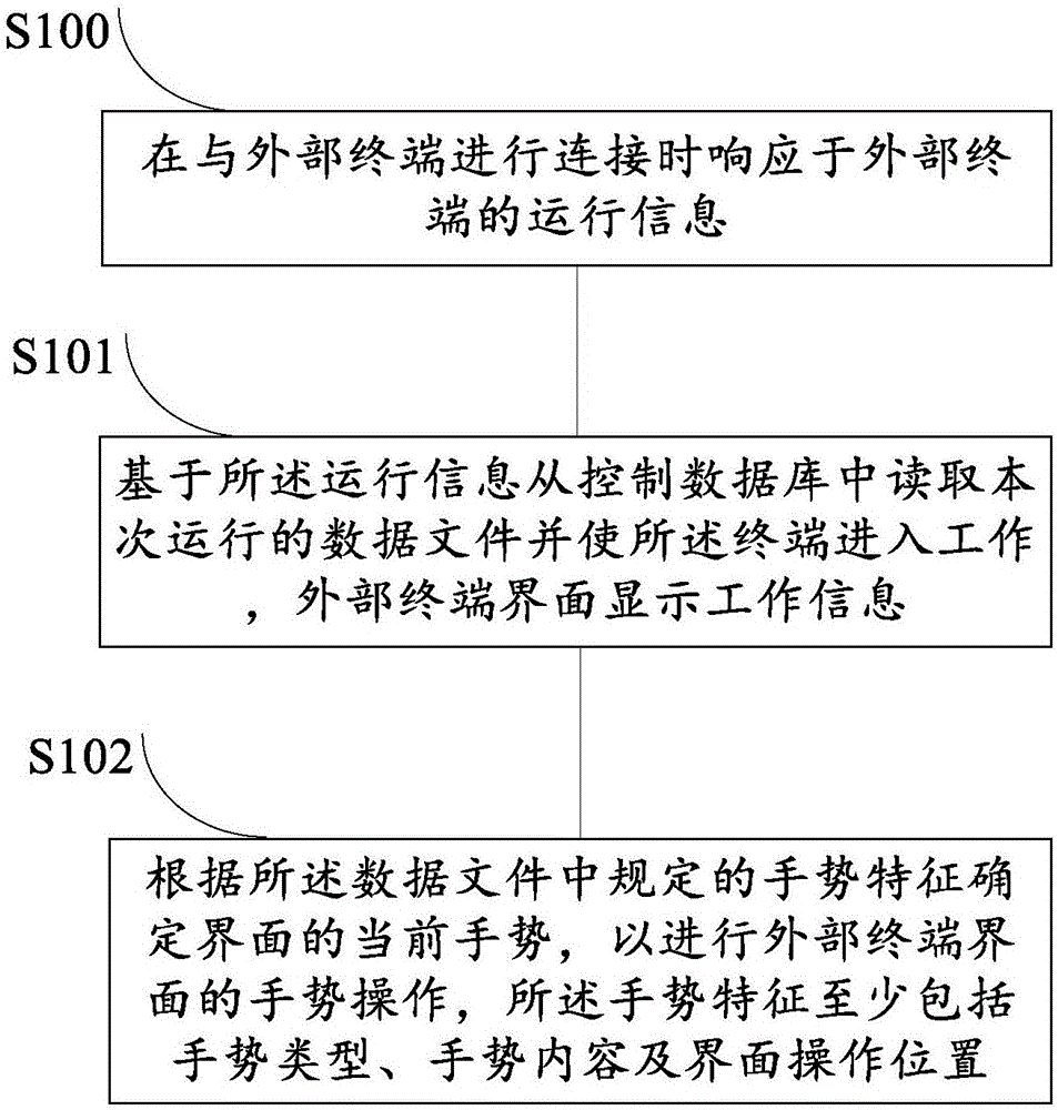 一種自動控制終端運行的方法與制造工藝