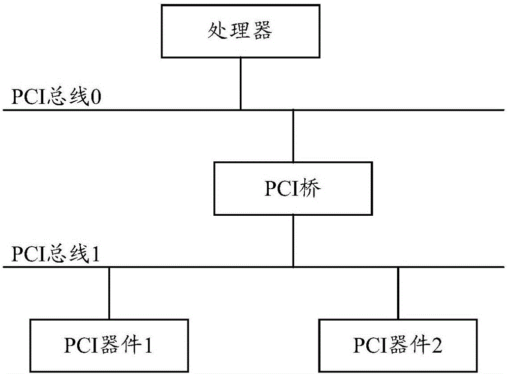 PCI内存空间的优化方法和设备与制造工艺