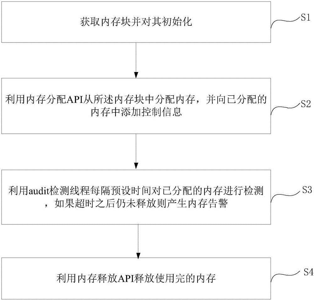 一种内存分配调度的方法和装置与制造工艺