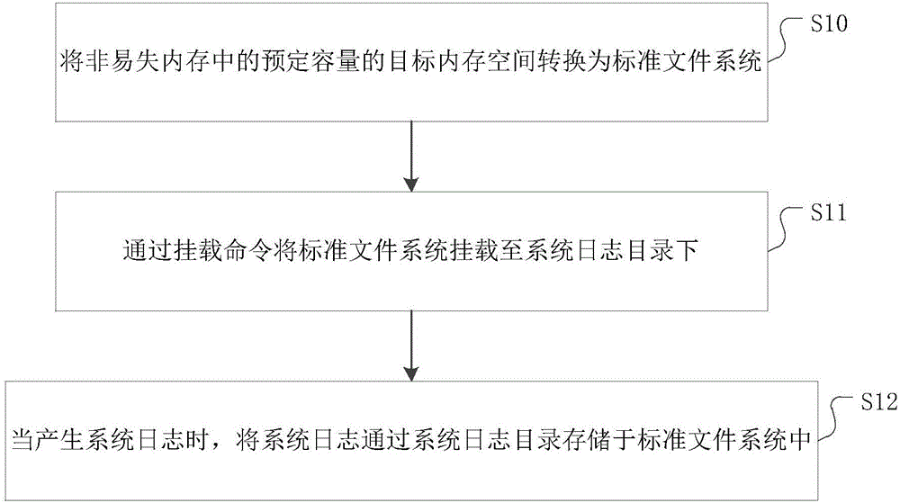 一種基于非易失內(nèi)存的系統(tǒng)日志存儲方法及裝置與制造工藝