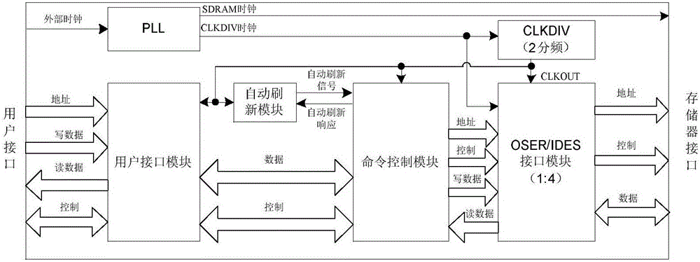 一種低功耗、高數(shù)據(jù)吞吐量的SDR SDRAM控制器及其工作方法與制造工藝