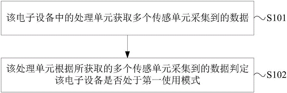 一种信息处理方法及电子设备与制造工艺