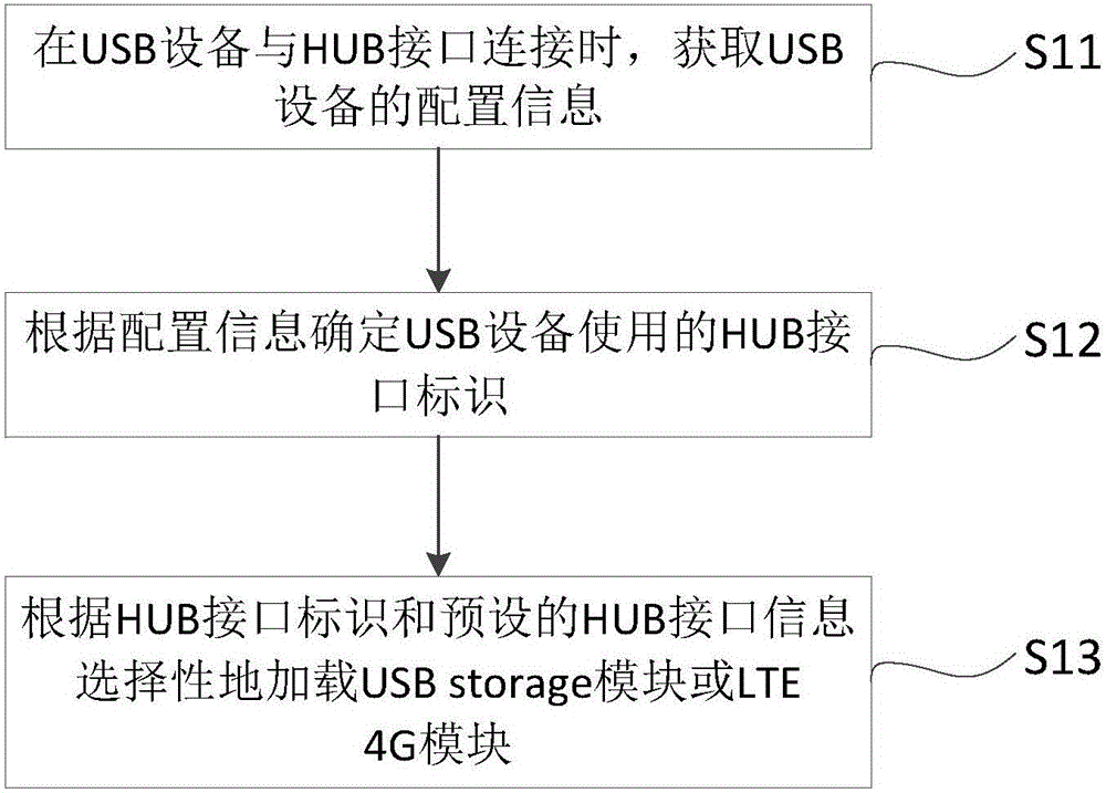 一種USB HUB接口功能分離的方法與制造工藝