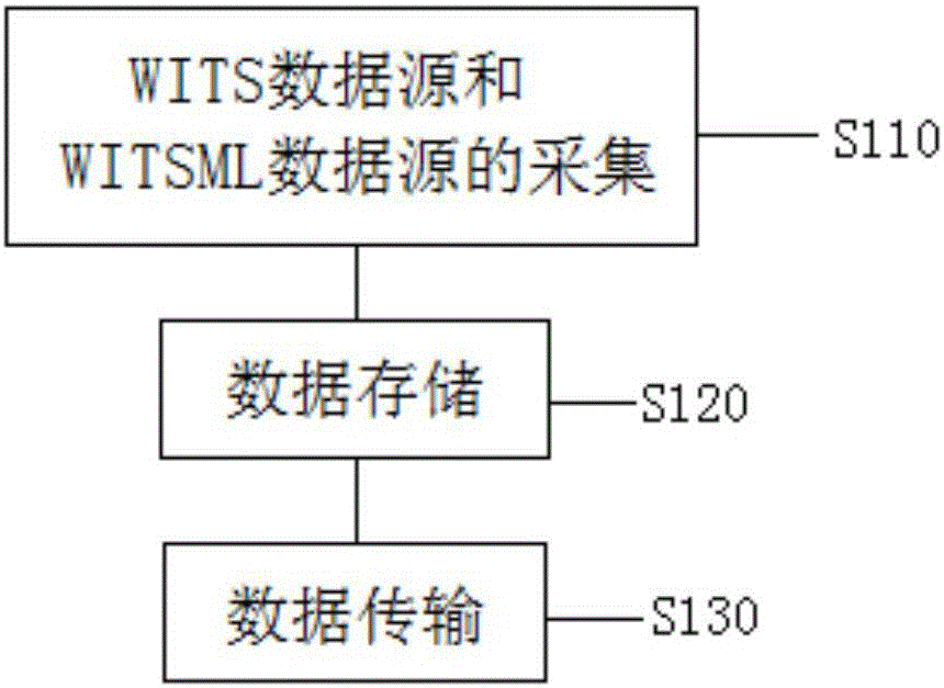 一種用于鉆完井現(xiàn)場同時(shí)集成WITS數(shù)據(jù)和WITSML數(shù)據(jù)的方法與制造工藝