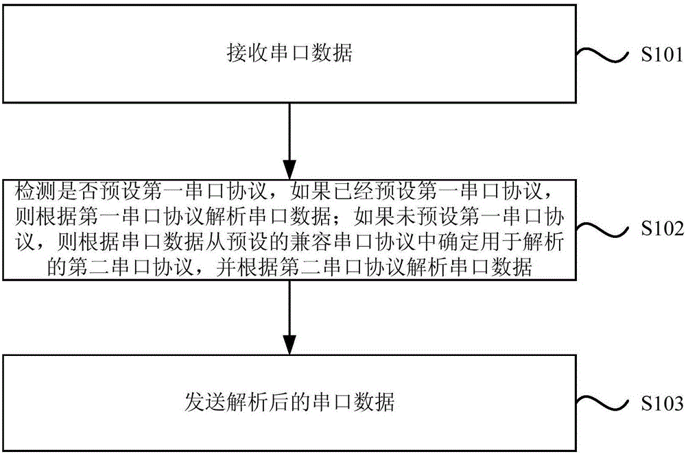 一種串口數據的處理方法、裝置及智能影音設備與制造工藝