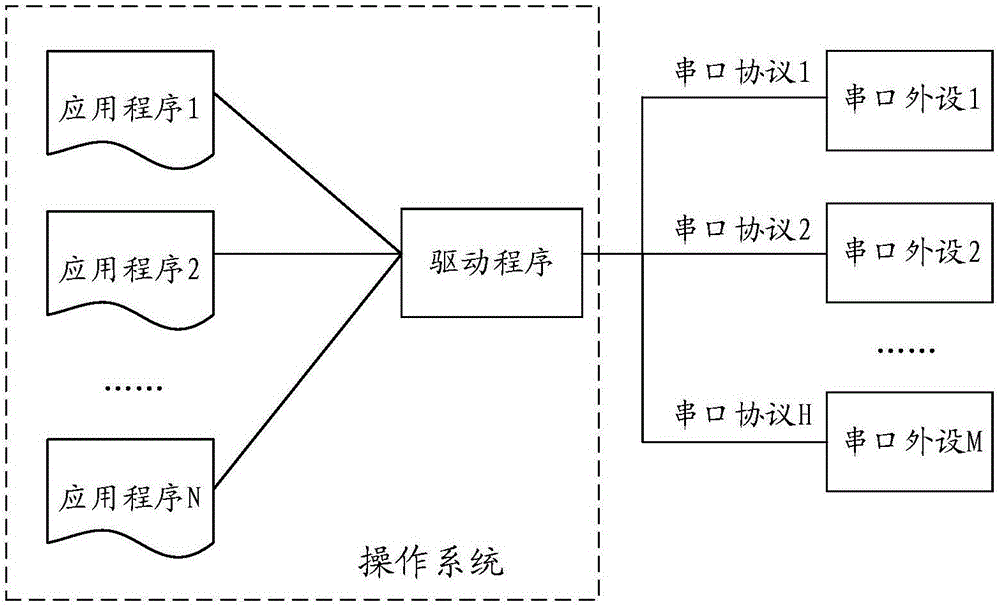 應(yīng)用程序與串口外設(shè)的通信方法及裝置與制造工藝