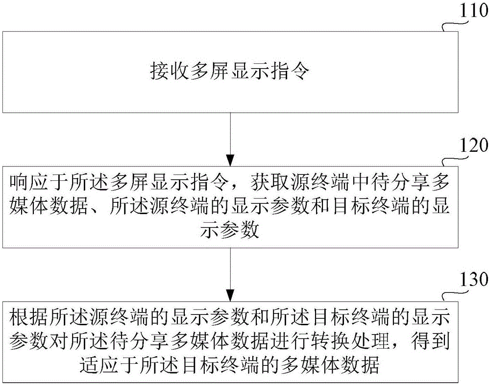 多屏顯示方法、裝置與系統(tǒng)與制造工藝