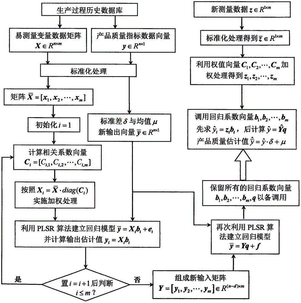 基于多樣性變量加權(quán)PLSR模型的工業(yè)過程軟測量方法與制造工藝