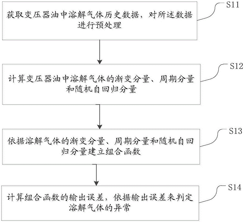 一種變壓器油中溶解氣體異常識別方法與制造工藝