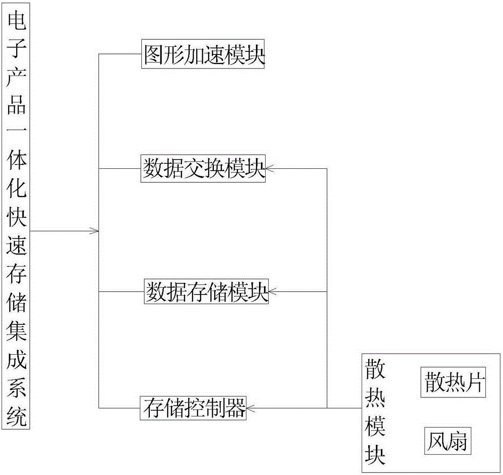 一種電子產品一體化快速存儲集成系統的制造方法與工藝