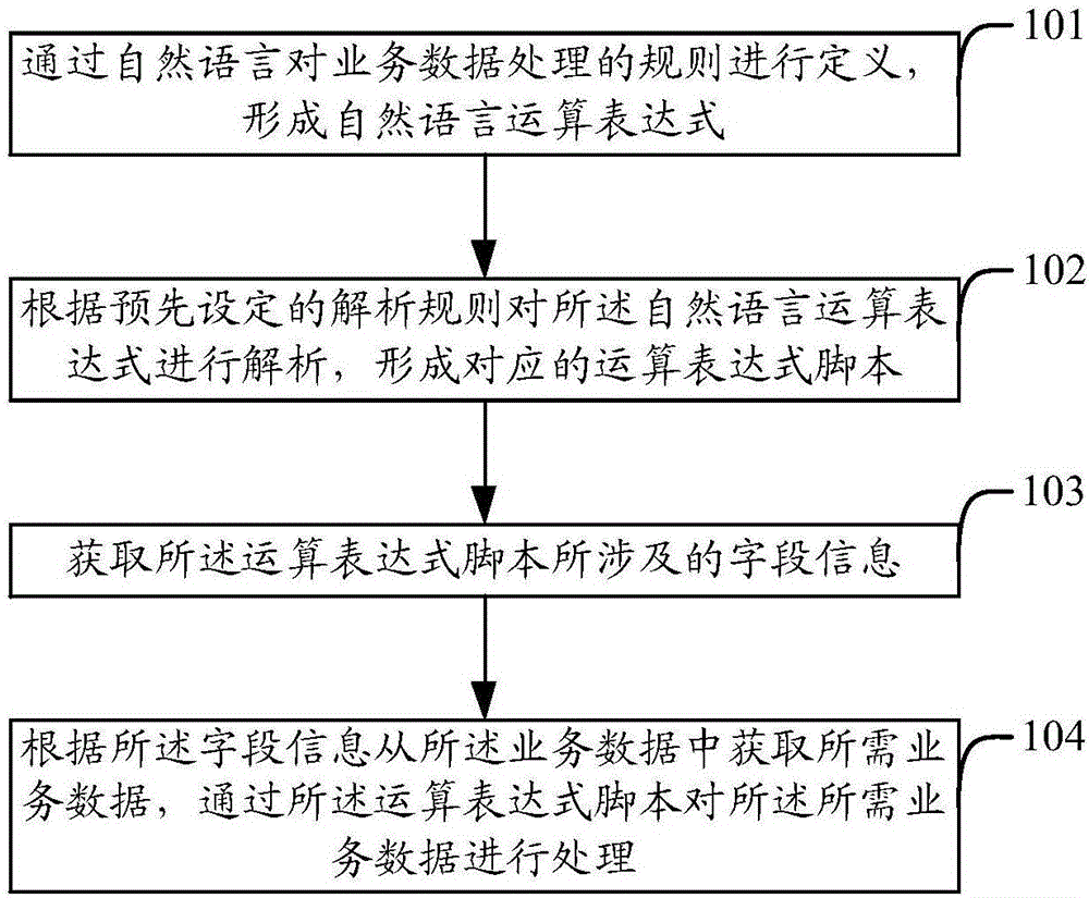 一種業(yè)務數(shù)據(jù)處理的方法及裝置與制造工藝