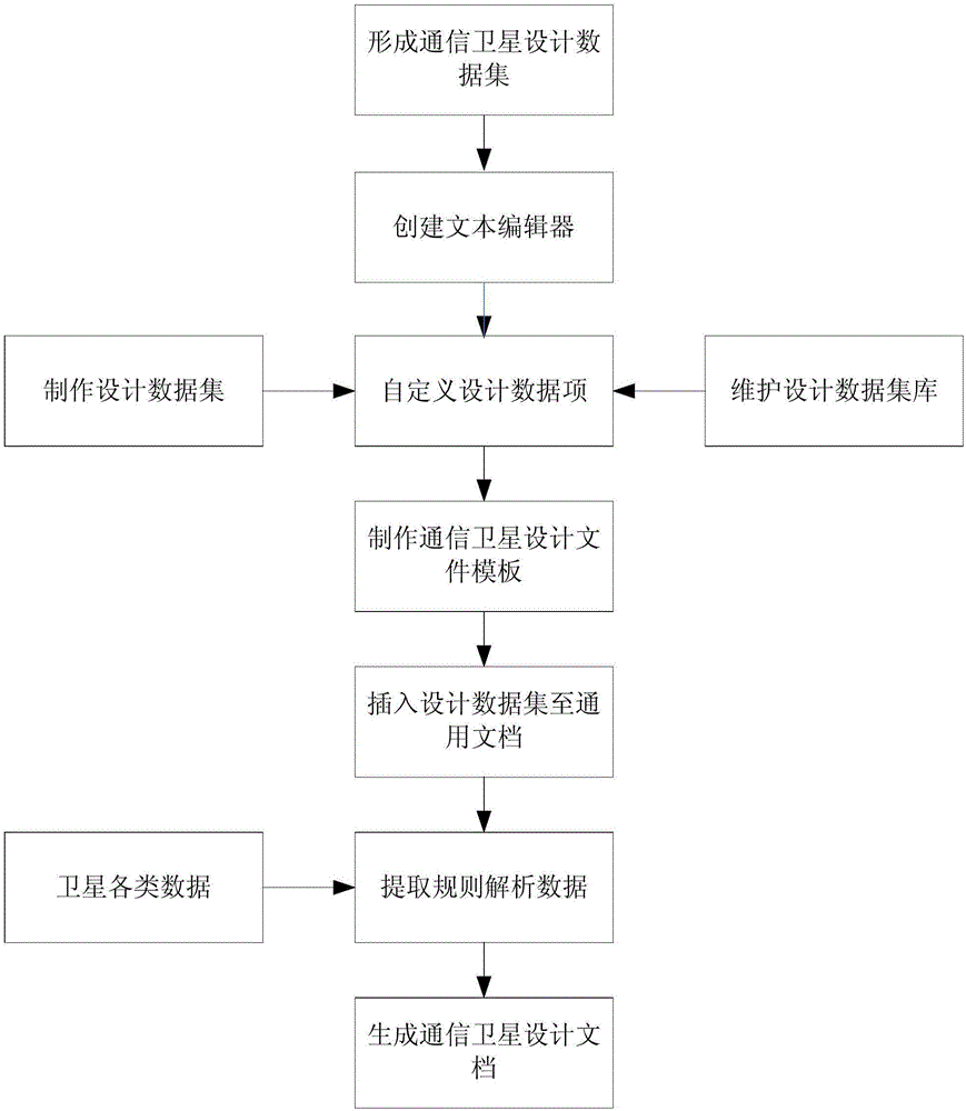 一種通信衛(wèi)星設(shè)計文件自動生成方法與制造工藝